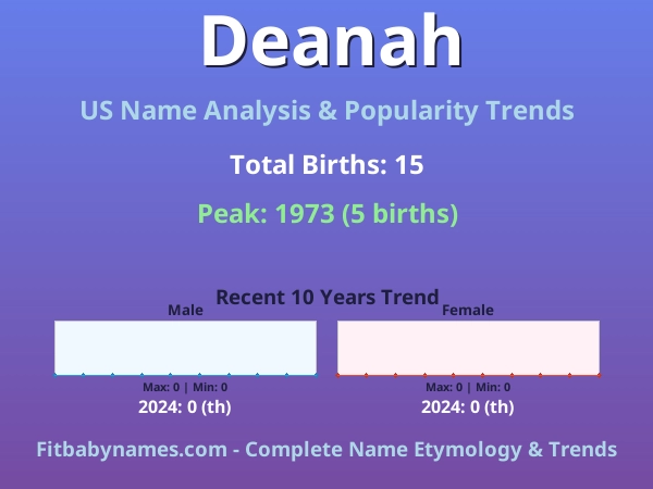 Infographic: Deanah name meaning, origin, and popularity trends in the United States (US baby name analysis chart)