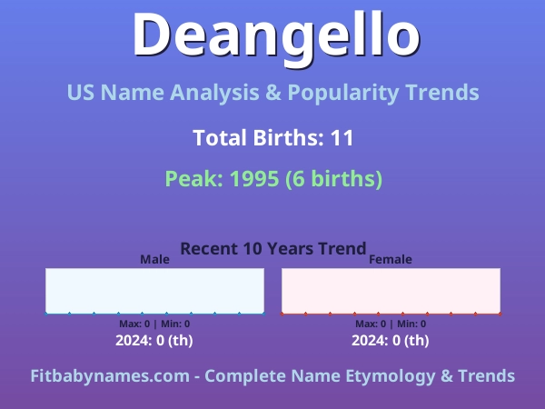 Infographic: Deangello name meaning, origin, and popularity trends in the United States (US baby name analysis chart)