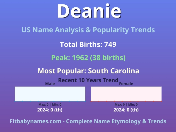 Infographic: Deanie name meaning, origin, and popularity trends in the United States (US baby name analysis chart)