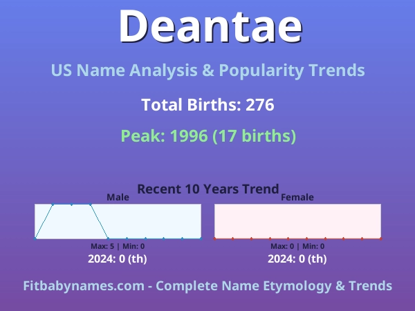 Infographic: Deantae name meaning, origin, and popularity trends in the United States (US baby name analysis chart)