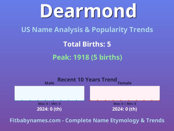 Infographic: Dearmond name meaning, origin, and popularity trends in the United States (US baby name analysis chart)