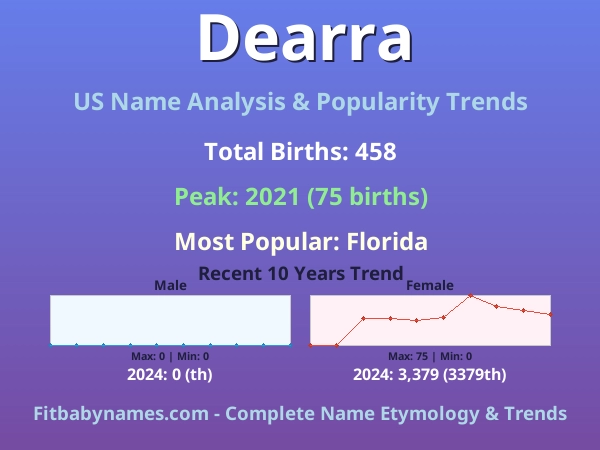 Infographic: Dearra name meaning, origin, and popularity trends in the United States (US baby name analysis chart)