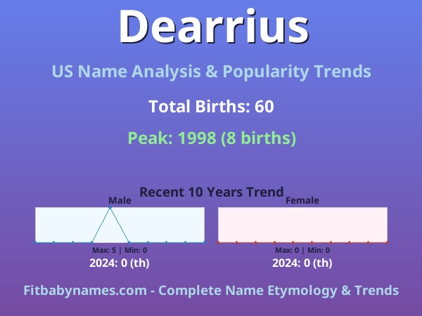 Infographic: Dearrius name meaning, origin, and popularity trends in the United States (US baby name analysis chart)