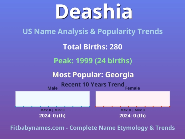 Infographic: Deashia name meaning, origin, and popularity trends in the United States (US baby name analysis chart)
