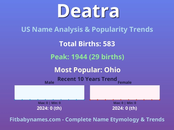 Infographic: Deatra name meaning, origin, and popularity trends in the United States (US baby name analysis chart)