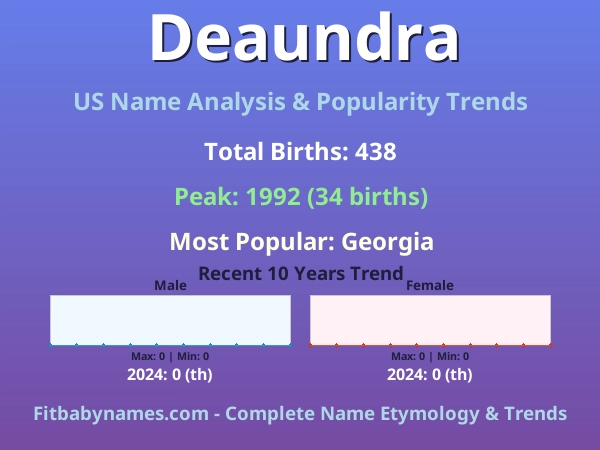 Infographic: Deaundra name meaning, origin, and popularity trends in the United States (US baby name analysis chart)