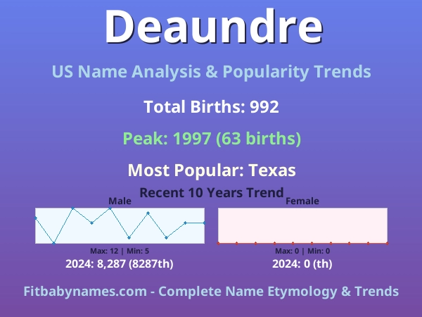 Infographic: Deaundre name meaning, origin, and popularity trends in the United States (US baby name analysis chart)