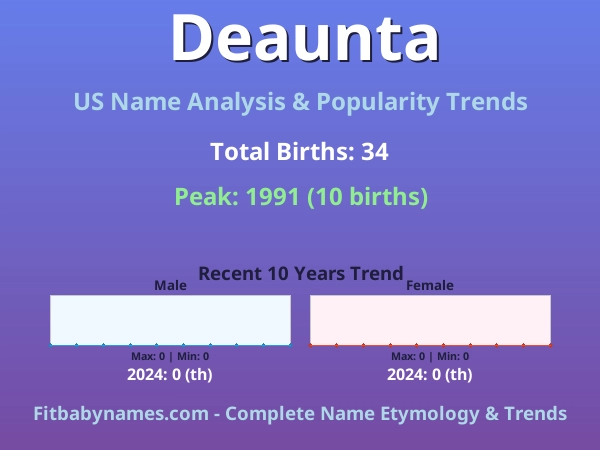 Infographic: Deaunta name meaning, origin, and popularity trends in the United States (US baby name analysis chart)