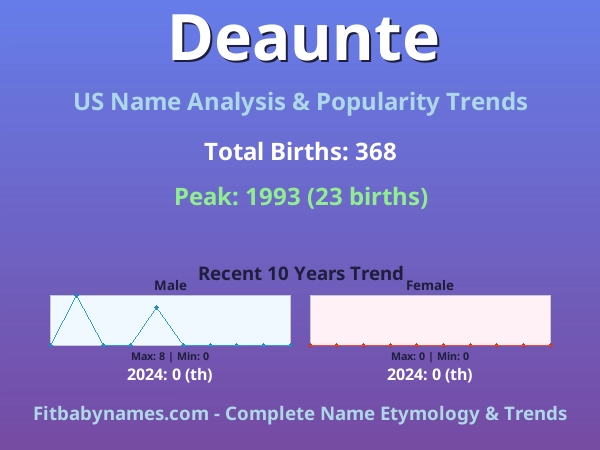 Infographic: Deaunte name meaning, origin, and popularity trends in the United States (US baby name analysis chart)
