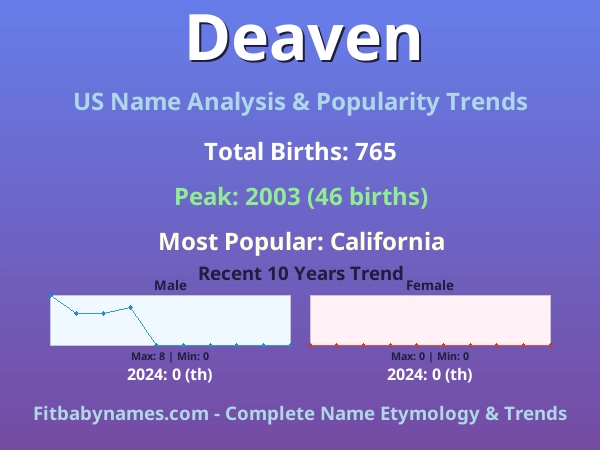Infographic: Deaven name meaning, origin, and popularity trends in the United States (US baby name analysis chart)
