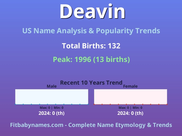 Infographic: Deavin name meaning, origin, and popularity trends in the United States (US baby name analysis chart)