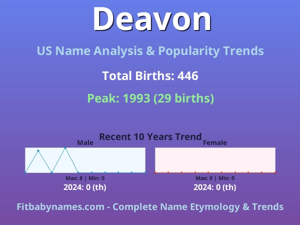 Infographic: Deavon name meaning, origin, and popularity trends in the United States (US baby name analysis chart)