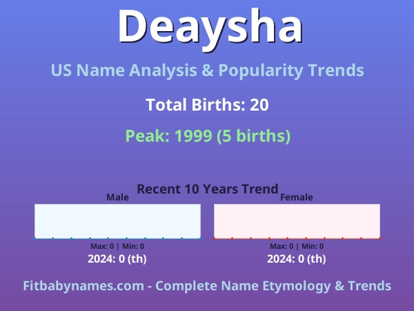 Infographic: Deaysha name meaning, origin, and popularity trends in the United States (US baby name analysis chart)