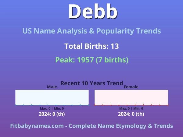 Infographic: Debb name meaning, origin, and popularity trends in the United States (US baby name analysis chart)