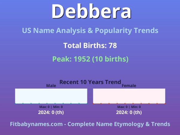 Infographic: Debbera name meaning, origin, and popularity trends in the United States (US baby name analysis chart)