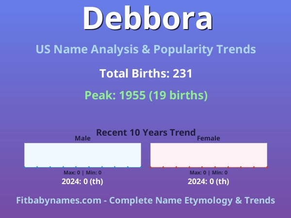 Infographic: Debbora name meaning, origin, and popularity trends in the United States (US baby name analysis chart)