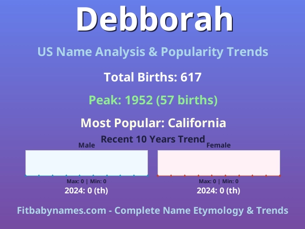 Infographic: Debborah name meaning, origin, and popularity trends in the United States (US baby name analysis chart)