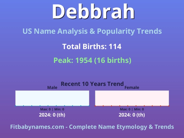 Infographic: Debbrah name meaning, origin, and popularity trends in the United States (US baby name analysis chart)