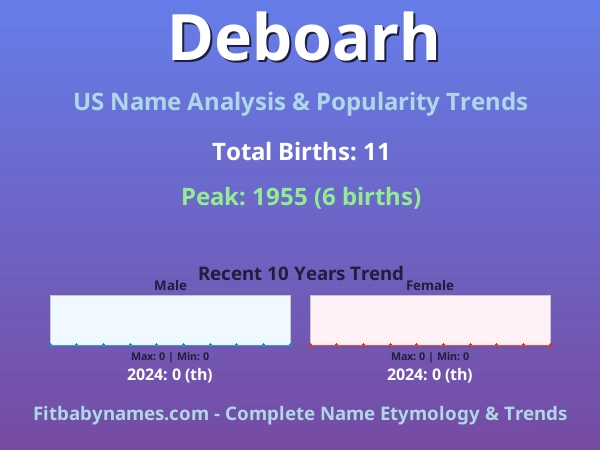 Infographic: Deboarh name meaning, origin, and popularity trends in the United States (US baby name analysis chart)