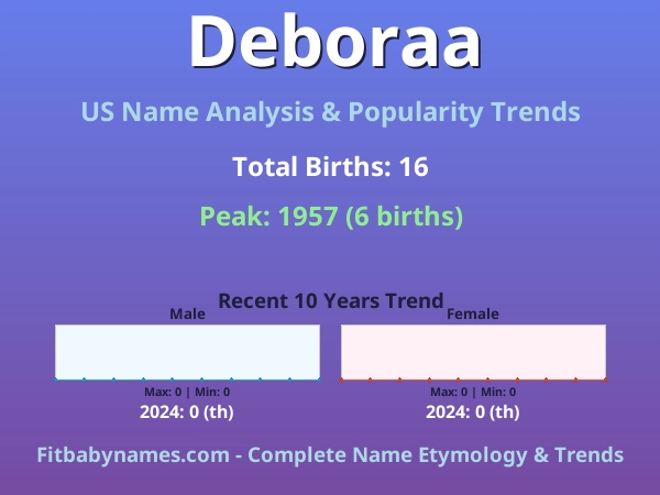 Infographic: Deboraa name meaning, origin, and popularity trends in the United States (US baby name analysis chart)