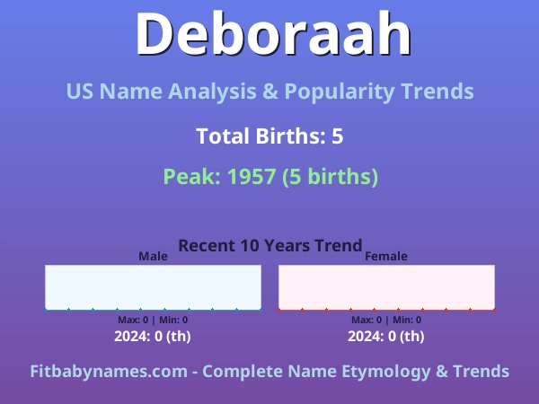 Infographic: Deboraah name meaning, origin, and popularity trends in the United States (US baby name analysis chart)