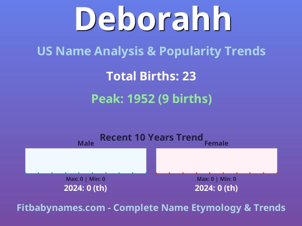 Infographic: Deborahh name meaning, origin, and popularity trends in the United States (US baby name analysis chart)