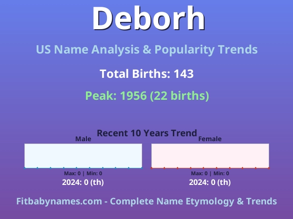 Infographic: Deborh name meaning, origin, and popularity trends in the United States (US baby name analysis chart)