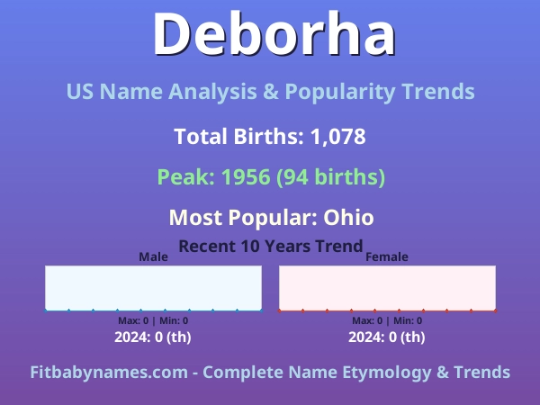 Infographic: Deborha name meaning, origin, and popularity trends in the United States (US baby name analysis chart)