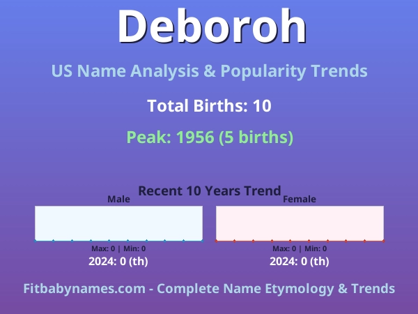 Infographic: Deboroh name meaning, origin, and popularity trends in the United States (US baby name analysis chart)