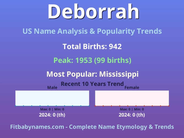 Infographic: Deborrah name meaning, origin, and popularity trends in the United States (US baby name analysis chart)