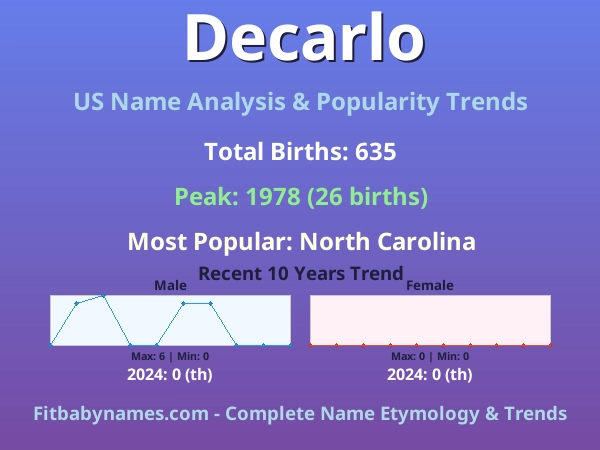 Infographic: Decarlo name meaning, origin, and popularity trends in the United States (US baby name analysis chart)