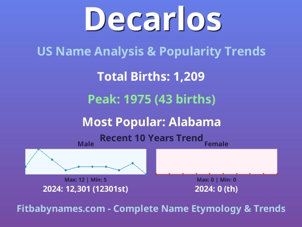 Infographic: Decarlos name meaning, origin, and popularity trends in the United States (US baby name analysis chart)