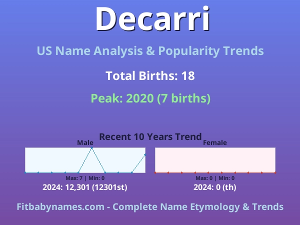 Infographic: Decarri name meaning, origin, and popularity trends in the United States (US baby name analysis chart)