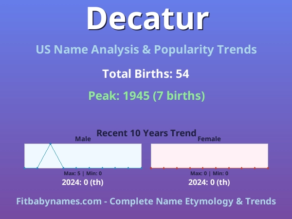Infographic: Decatur name meaning, origin, and popularity trends in the United States (US baby name analysis chart)