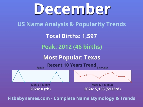 Infographic: December name meaning, origin, and popularity trends in the United States (US baby name analysis chart)