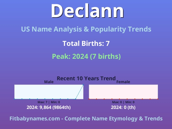 Infographic: Declann name meaning, origin, and popularity trends in the United States (US baby name analysis chart)