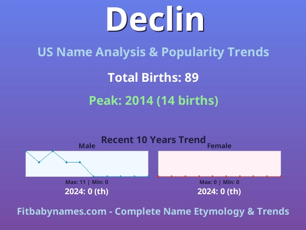 Infographic: Declin name meaning, origin, and popularity trends in the United States (US baby name analysis chart)