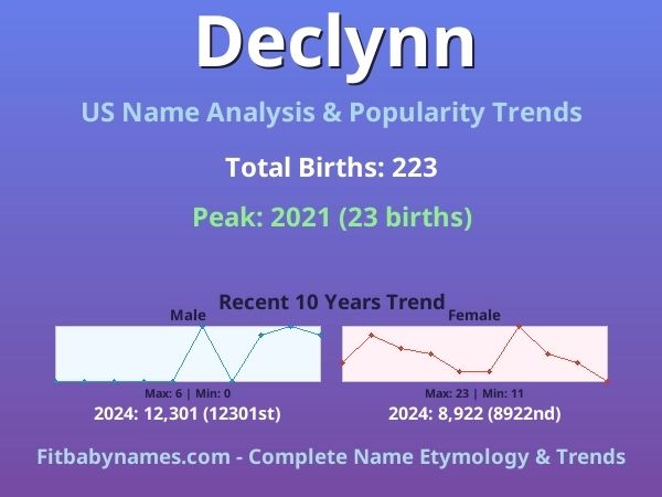 Infographic: Declynn name meaning, origin, and popularity trends in the United States (US baby name analysis chart)