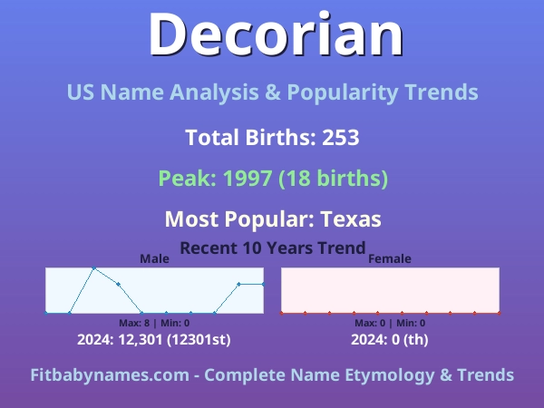 Infographic: Decorian name meaning, origin, and popularity trends in the United States (US baby name analysis chart)