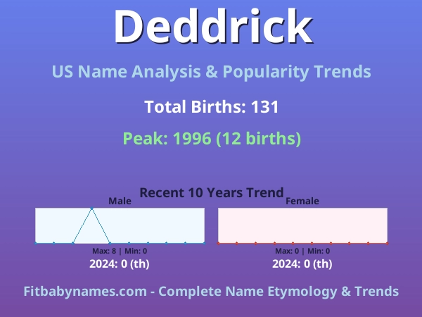 Infographic: Deddrick name meaning, origin, and popularity trends in the United States (US baby name analysis chart)