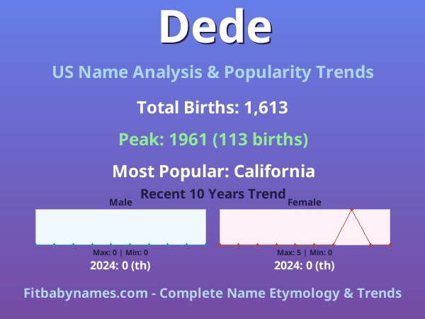 Infographic: Dede name meaning, origin, and popularity trends in the United States (US baby name analysis chart)