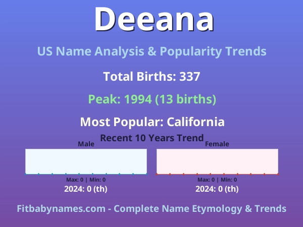 Infographic: Deeana name meaning, origin, and popularity trends in the United States (US baby name analysis chart)