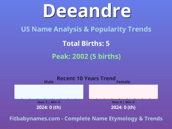Infographic: Deeandre name meaning, origin, and popularity trends in the United States (US baby name analysis chart)