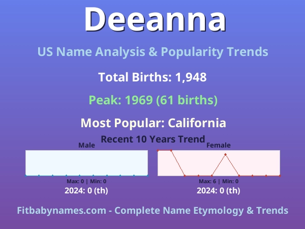 Infographic: Deeanna name meaning, origin, and popularity trends in the United States (US baby name analysis chart)