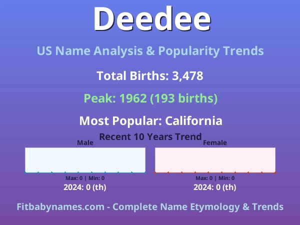 Infographic: Deedee name meaning, origin, and popularity trends in the United States (US baby name analysis chart)