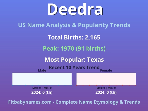 Infographic: Deedra name meaning, origin, and popularity trends in the United States (US baby name analysis chart)