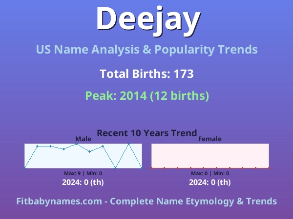 Infographic: Deejay name meaning, origin, and popularity trends in the United States (US baby name analysis chart)