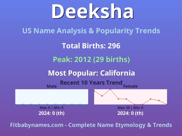 Infographic: Deeksha name meaning, origin, and popularity trends in the United States (US baby name analysis chart)