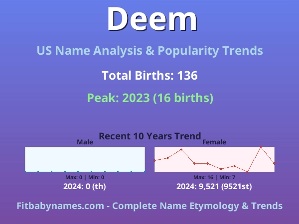 Infographic: Deem name meaning, origin, and popularity trends in the United States (US baby name analysis chart)