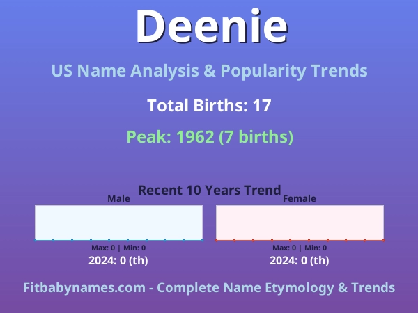 Infographic: Deenie name meaning, origin, and popularity trends in the United States (US baby name analysis chart)